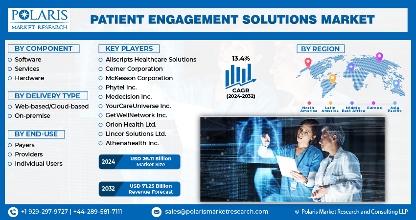 Patient Engagement Solutions Market Size